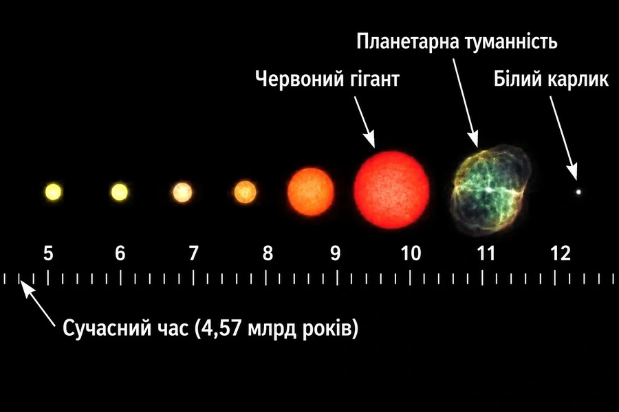 Схема еволюції Сонця