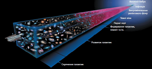 Модель розвитку Всесвіту від Великого вибуху до нашого часу