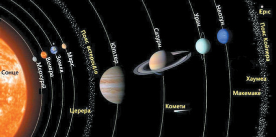схема будови Сонячної системи